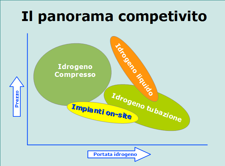 Panorama idrogeno